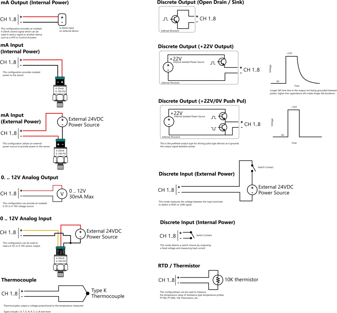 Multifunction Analog Input / Output – FlexSCADA™